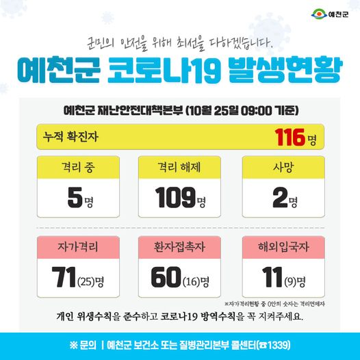 1.예천군 코로나19 발생현황 - 10월 25일 09:00기준